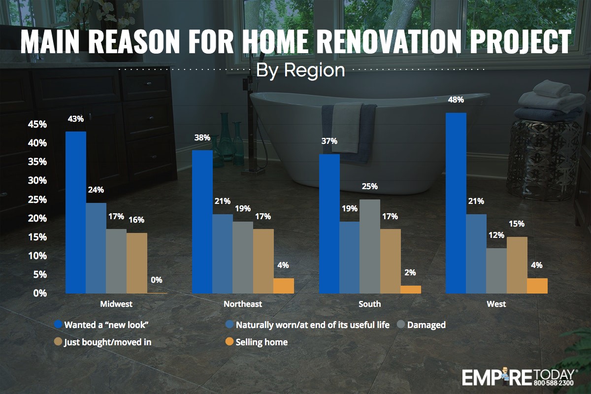 Main Reason For Home Renovation Project