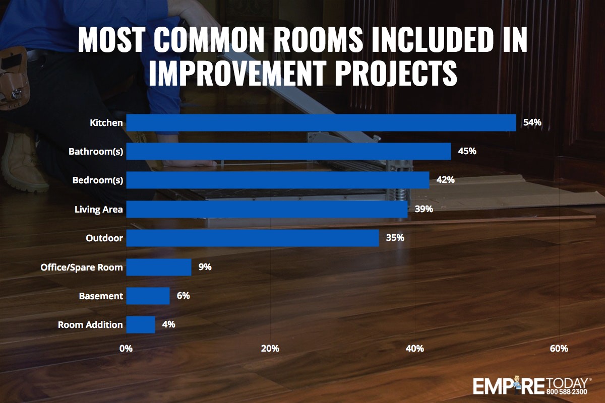 Most Common Rooms Included In Improvement Projects