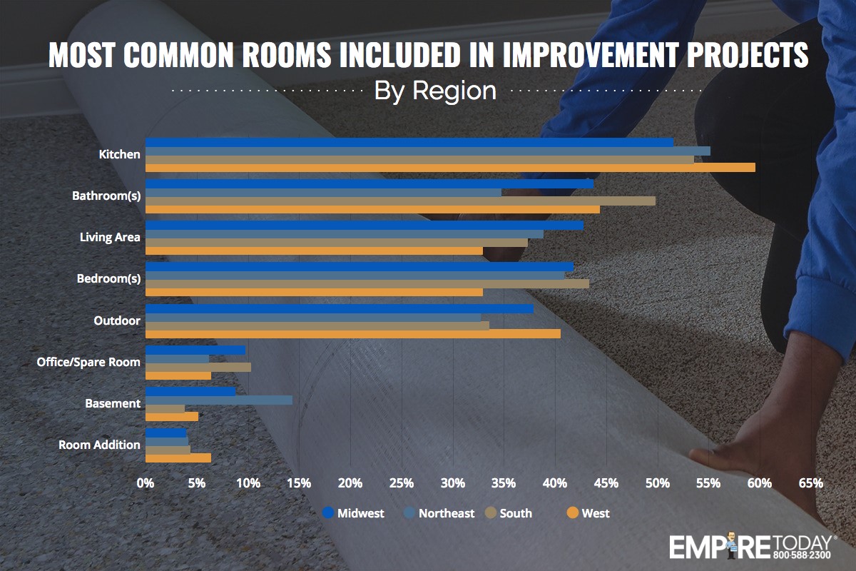 Most Common Rooms Included In Improvement Projects