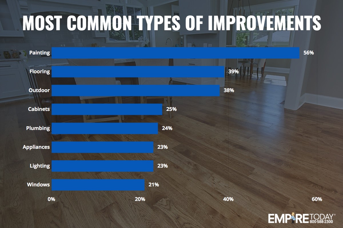 Most Common Types of Improvements