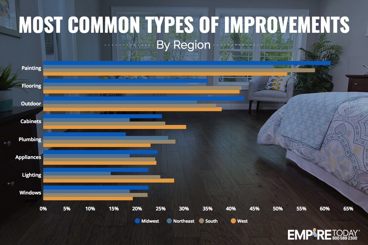 Most Common types of improvements by region