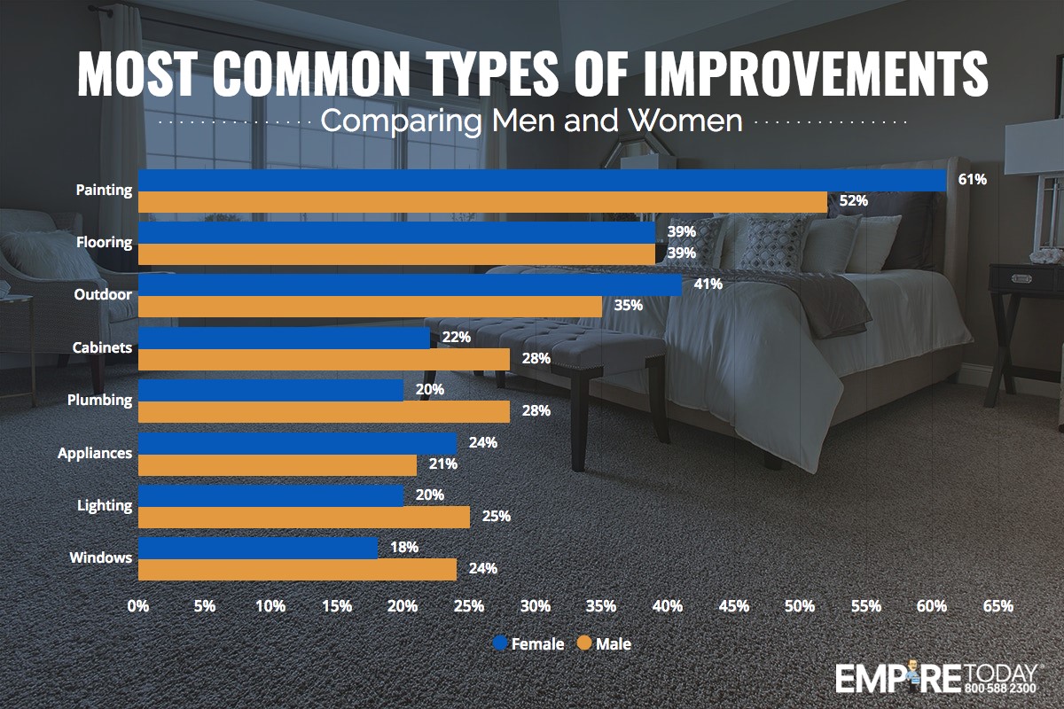 Most common types of improvements comparing men to women