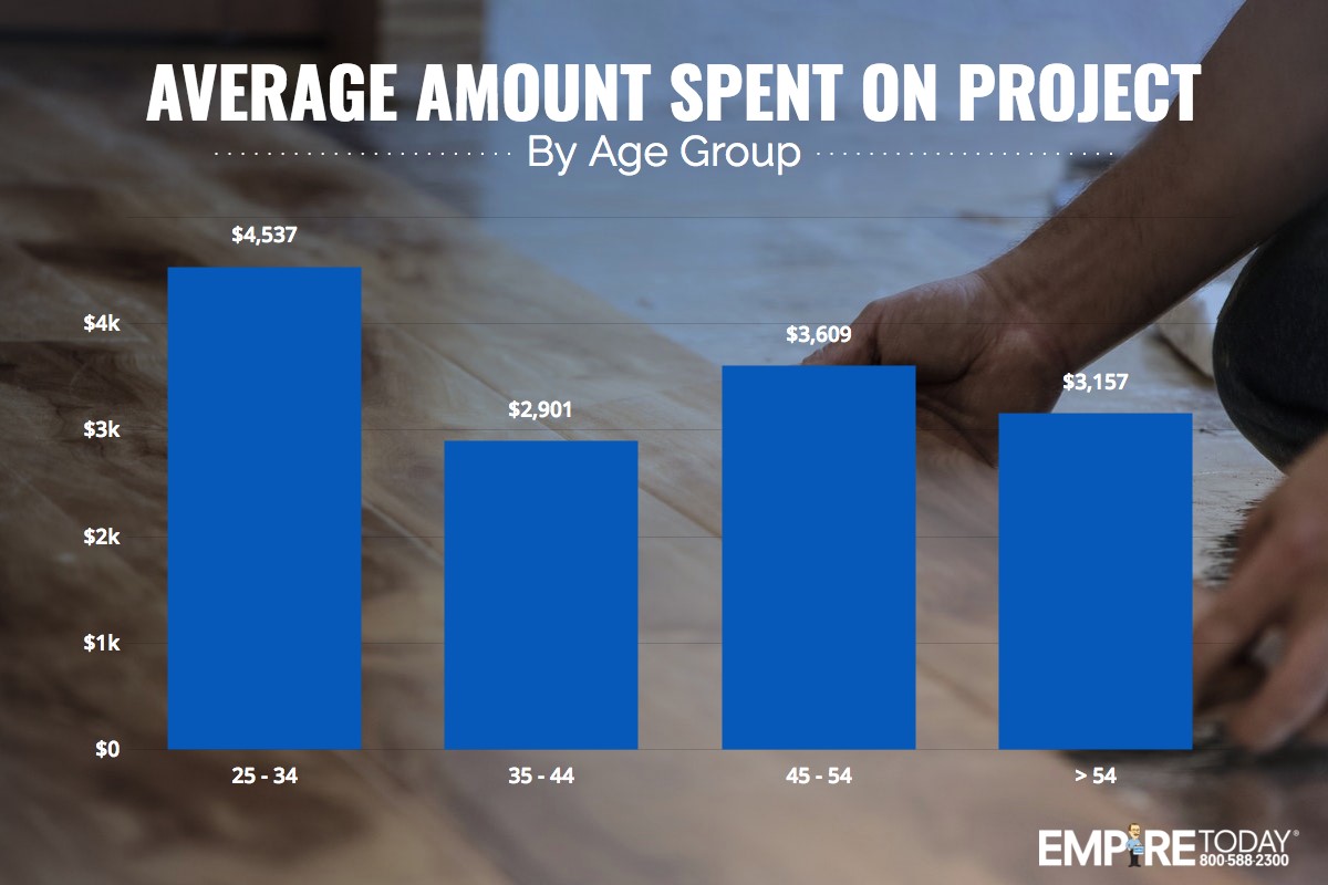 Average amount spent on project by age group