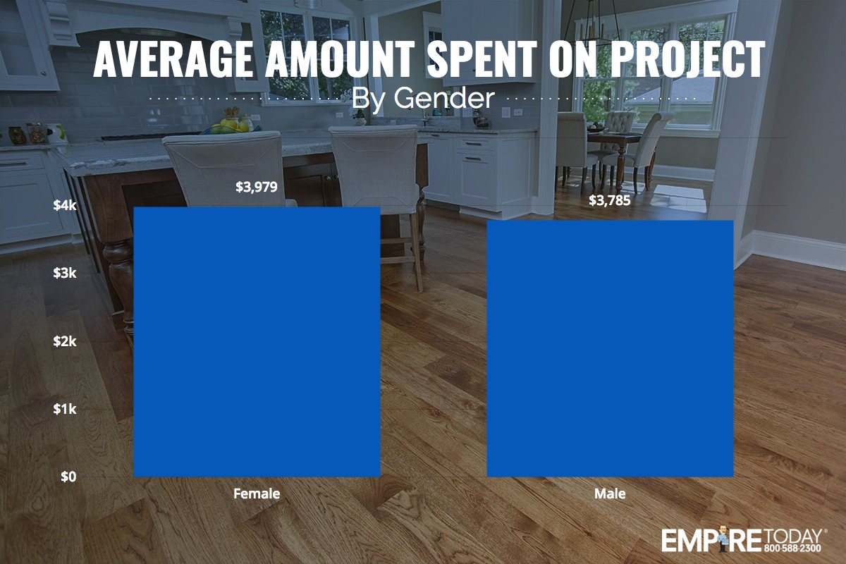 Average amount spent on project by gender