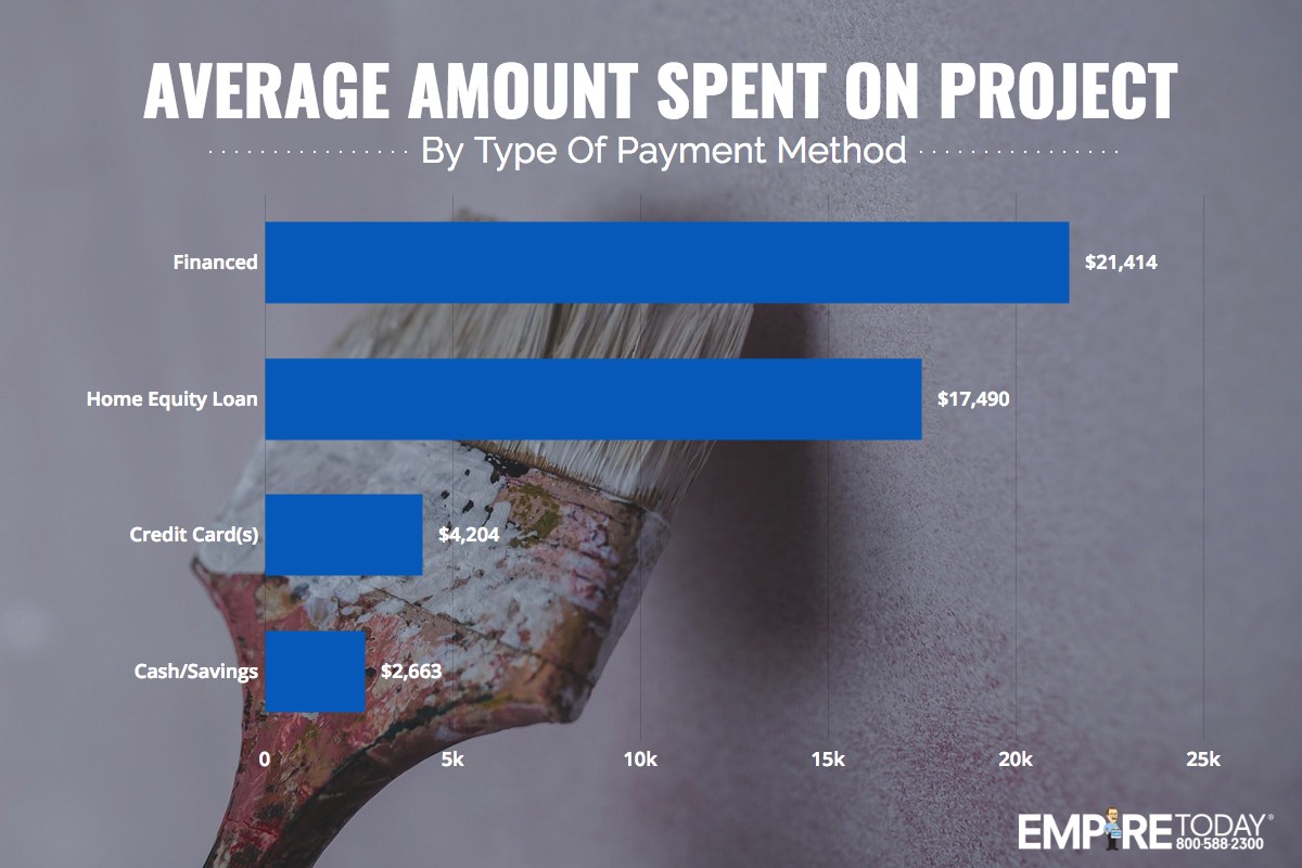 average amount spend on project by type of payment method