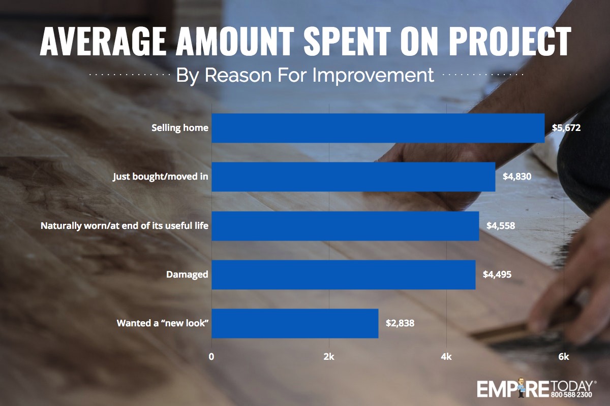 average amount spent on project by reason for improvement