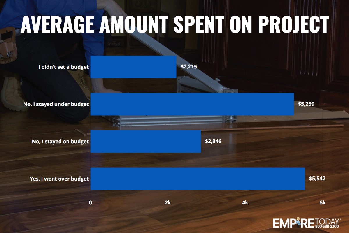 average amount spent on project