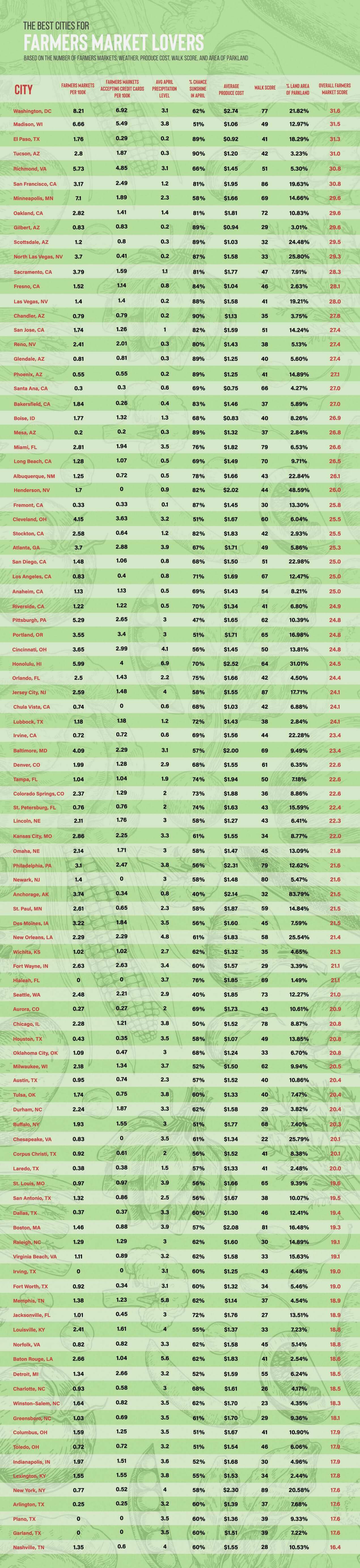 Chart showing farmers market ranking data